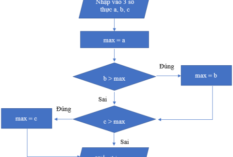 huong-dan-bieu-dien-thuat-toan-bang-so-do-khoi-4