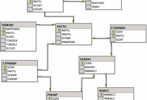 co so du lieu trong sql server