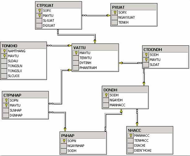 co so du lieu trong sql server