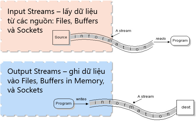 doc-va-ghi-file-trong-java-1
