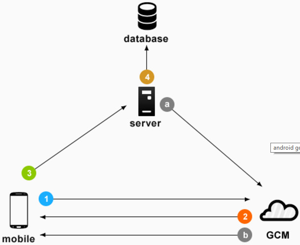 google-cloud-messaging-cho-android-1