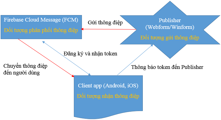 huong-dan-su-dung-firebase-cloud-message-trong-android-1
