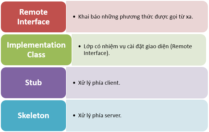 lap-trinh-phan-tan-voi-java-rmi-1