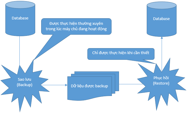 sao-luu-va-phuc-hoi-du-lieu-trong-sql-server-1