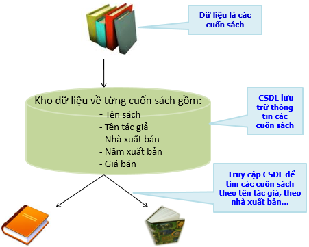 tong-quan-co-so-du-lieu