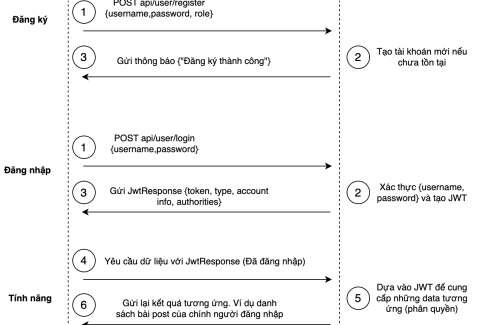 huong-dan-su-dung-jwt-voi-spring-boot-260323